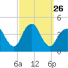 New Bedford tide chart for Friday, September 26, 2025