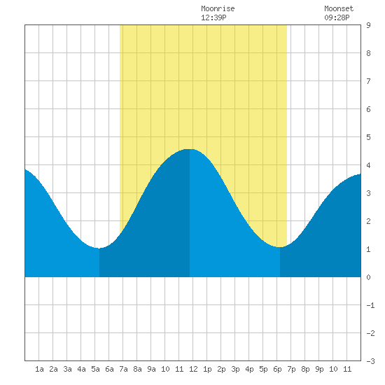New Bedford tide chart for Saturday, September 27, 2025