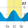 New Bedford tide chart for Saturday, September 27, 2025