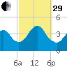 New Bedford tide chart for Monday, September 29, 2025