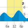 New Bedford tide chart for Tuesday, September 2, 2025