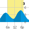 New Bedford tide chart for Wednesday, September 3, 2025
