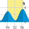 New Bedford tide chart for Friday, September 5, 2025