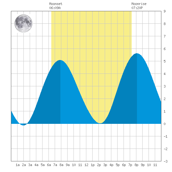 New Bedford tide chart for Sunday, September 7, 2025