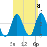 New Bedford tide chart for Monday, September 8, 2025