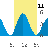 New Bedford tide chart for Saturday, October 11, 2025