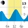 New Bedford tide chart for Monday, October 13, 2025