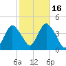 New Bedford tide chart for Thursday, October 16, 2025