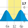 New Bedford tide chart for Friday, October 17, 2025