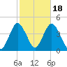 New Bedford tide chart for Saturday, October 18, 2025