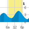 New Bedford tide chart for Wednesday, October 1, 2025
