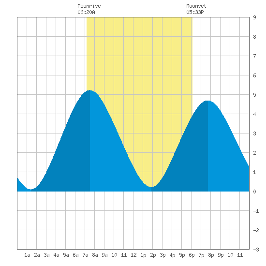 New Bedford tide chart for Monday, October 20, 2025