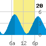 New Bedford tide chart for Monday, October 20, 2025