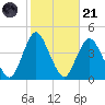 New Bedford tide chart for Tuesday, October 21, 2025