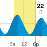 New Bedford tide chart for Wednesday, October 22, 2025