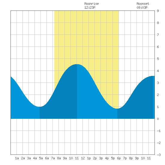 New Bedford tide chart for Sunday, October 26, 2025
