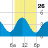 New Bedford tide chart for Sunday, October 26, 2025