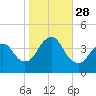 New Bedford tide chart for Tuesday, October 28, 2025