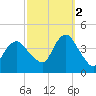 New Bedford tide chart for Thursday, October 2, 2025