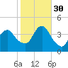 New Bedford tide chart for Thursday, October 30, 2025