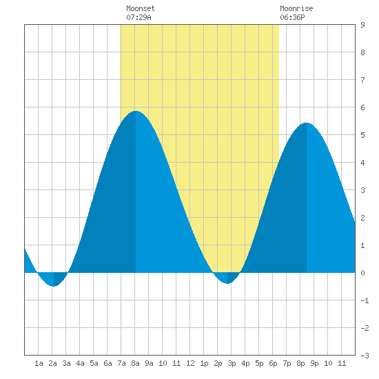 New Bedford tide chart for Tuesday, October 7, 2025