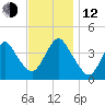 New Bedford tide chart for Wednesday, November 12, 2025