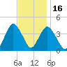 New Bedford tide chart for Sunday, November 16, 2025