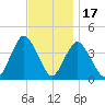 New Bedford tide chart for Monday, November 17, 2025