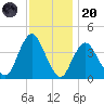 New Bedford tide chart for Thursday, November 20, 2025