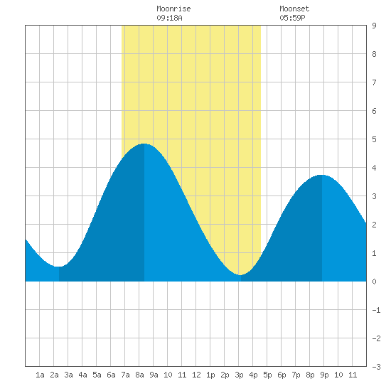 New Bedford tide chart for Saturday, November 22, 2025