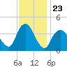New Bedford tide chart for Sunday, November 23, 2025
