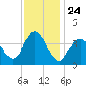 New Bedford tide chart for Monday, November 24, 2025