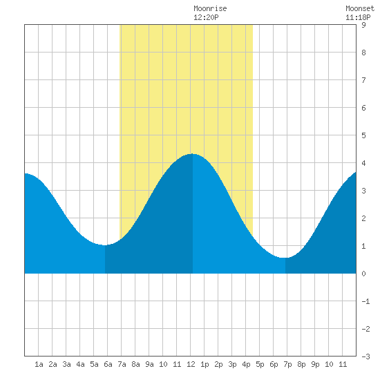 New Bedford tide chart for Thursday, November 27, 2025