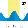 New Bedford tide chart for Thursday, November 27, 2025
