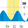 New Bedford tide chart for Sunday, November 30, 2025