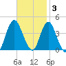 New Bedford tide chart for Monday, November 3, 2025