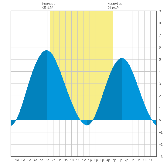 New Bedford tide chart for Tuesday, November 4, 2025