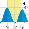 New Bedford tide chart for Tuesday, November 4, 2025