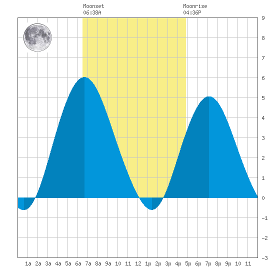 New Bedford tide chart for Wednesday, November 5, 2025