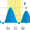 New Bedford tide chart for Friday, November 7, 2025
