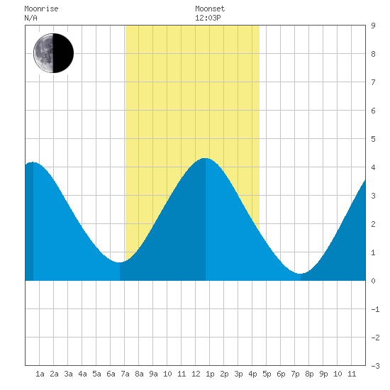 New Bedford tide chart for Thursday, December 11, 2025