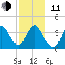 New Bedford tide chart for Thursday, December 11, 2025