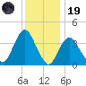New Bedford tide chart for Friday, December 19, 2025