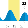 New Bedford tide chart for Monday, December 22, 2025