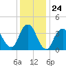 New Bedford tide chart for Wednesday, December 24, 2025
