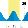 New Bedford tide chart for Friday, December 26, 2025