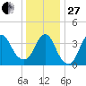New Bedford tide chart for Saturday, December 27, 2025