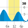 New Bedford tide chart for Tuesday, December 30, 2025