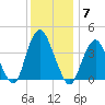 New Bedford tide chart for Sunday, December 7, 2025
