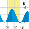 New Bedford tide chart for Monday, December 8, 2025